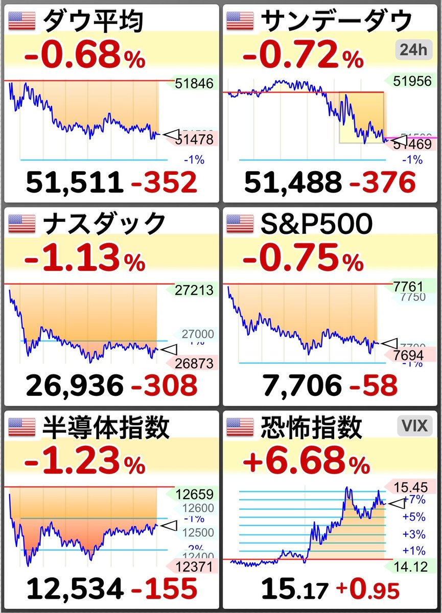 FIRE_07141866's tweet photo. 【悲報】
待ちに待った日経さん
最後に逃げきれず https://t.co/HtfhtGKewP