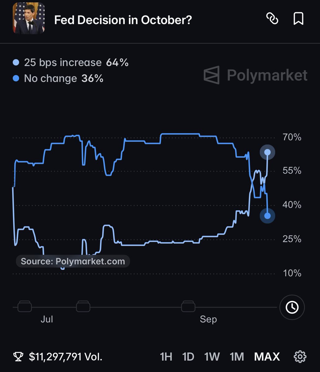 KobeissiLetter's tweet photo. BREAKING: Market expectations for an October interest rate hike are now up to a 64% chance.

The 10Y Note Yield is up +17 basis points today.

7.5%+ mortgages are on their way. https://t.co/syV6ec5h4M