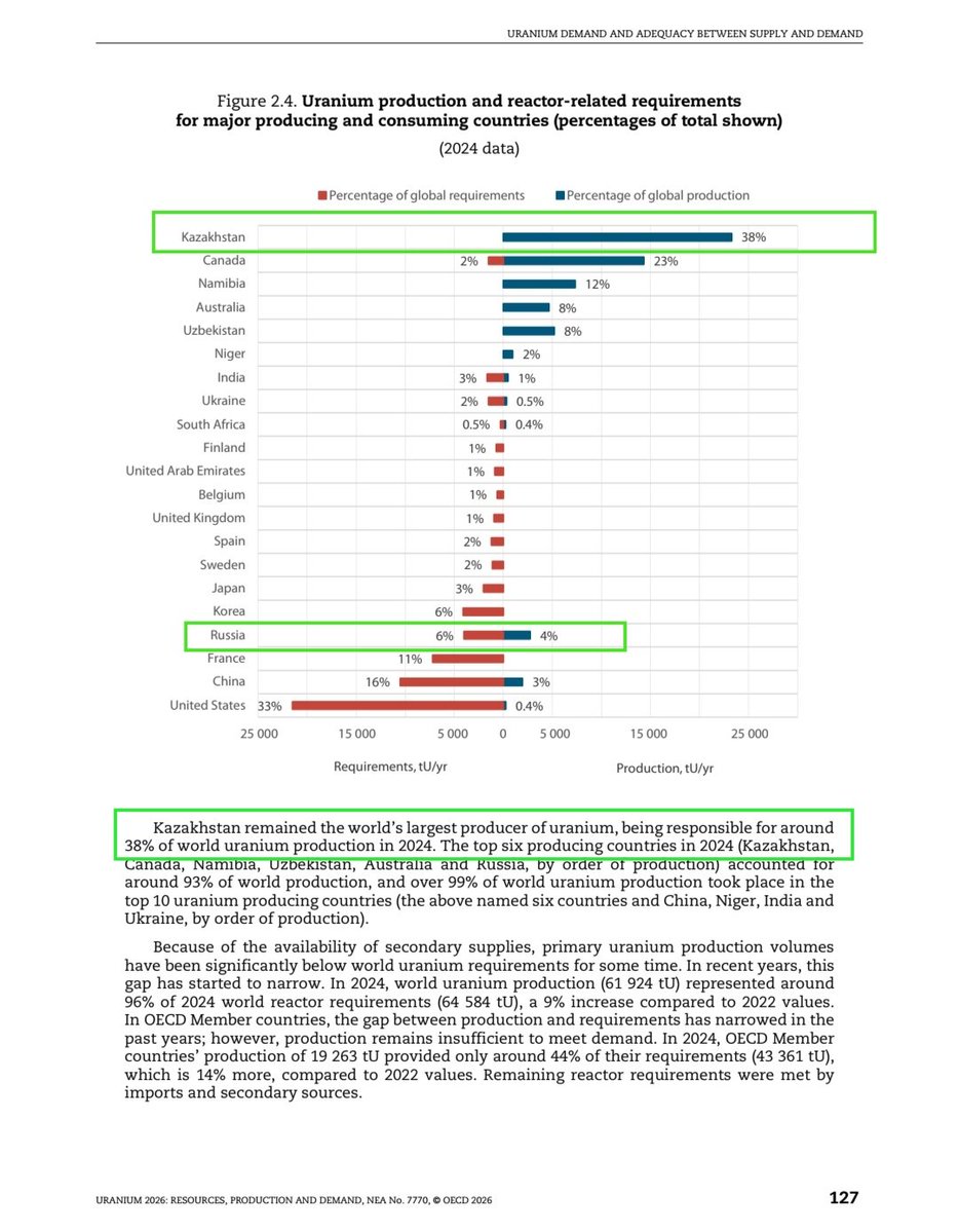 catonecastiga's tweet photo. @CucchiRiccardo @CucchiRiccardo mi piacerebbe peraltro conoscere la sua fonte.
Da documento allegato (p. 127):

1) la Russia non soddisfa neppure il proprio fabbisogno
2) curiosamente 38% è il dato relativo al Kazakhstan.

Non sta confondendo Federazione Russa e Kazakhstan, vero?
Sarebbe grave. https://t.co/R6sljbi66H