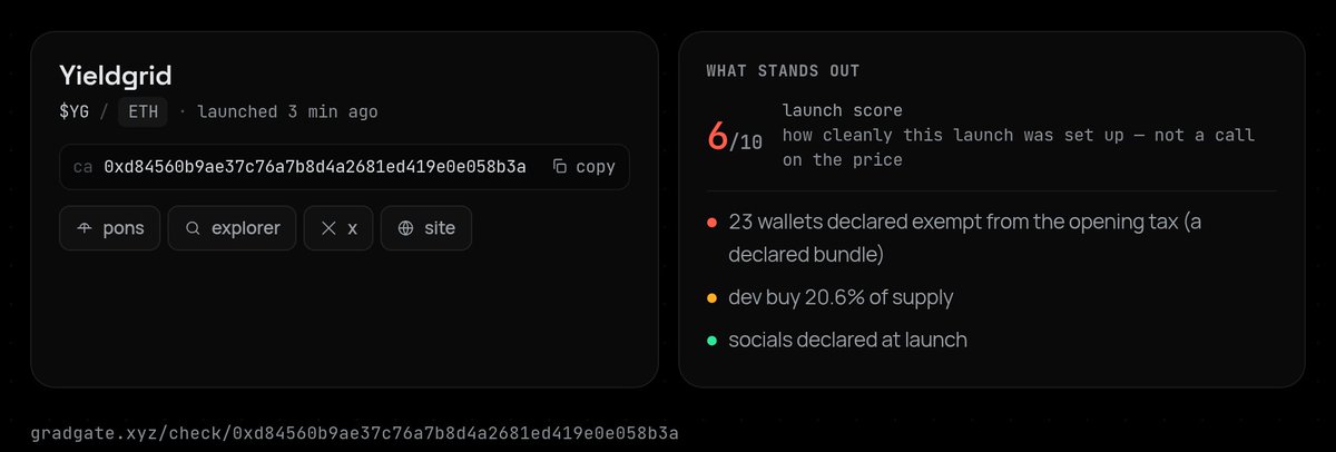 gradgatebot's tweet photo. 🚩 $YG launched with a declared bundle.

· 23 wallets exempt from the opening tax
· the deployer holds 21%
· 31 buyers, 39% of the curve filled
· the deployer's first launch

launch score 6/10
0xd84560…058b3a https://t.co/gTAPEcQGwg