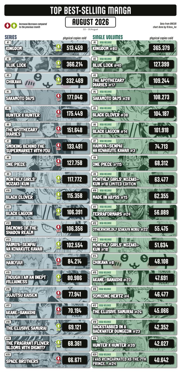 Josu_ke's tweet photo. TOP Monthly Best-Selling Manga
03 - 30 August · Japan Only https://t.co/QOXK74OpK7