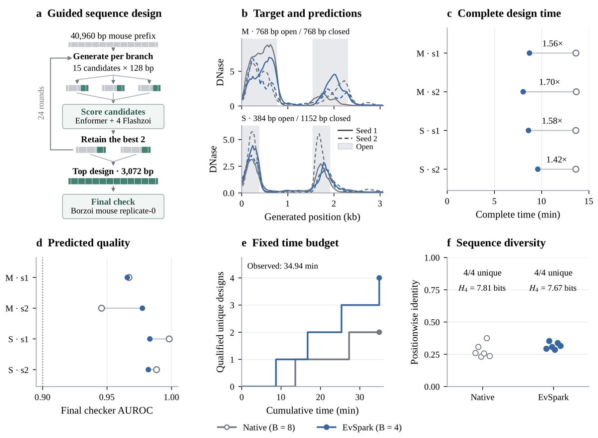 razoralign's tweet photo. EvSpark: Lossless Speculative Decoding for Hybrid DNA Foundation Models https://t.co/nk19HAWFTs https://t.co/sKJoHyUOzs