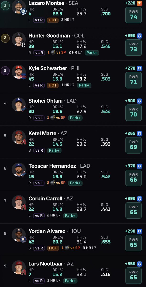 DONZPICKS's tweet photo. 9/23 🏟️☄️
HOME RUN CHEAT SHEETS
📊@PropsEdge 
#Smacktok | #Gambling𝕏 | #MLB https://t.co/UE9G33io2U
