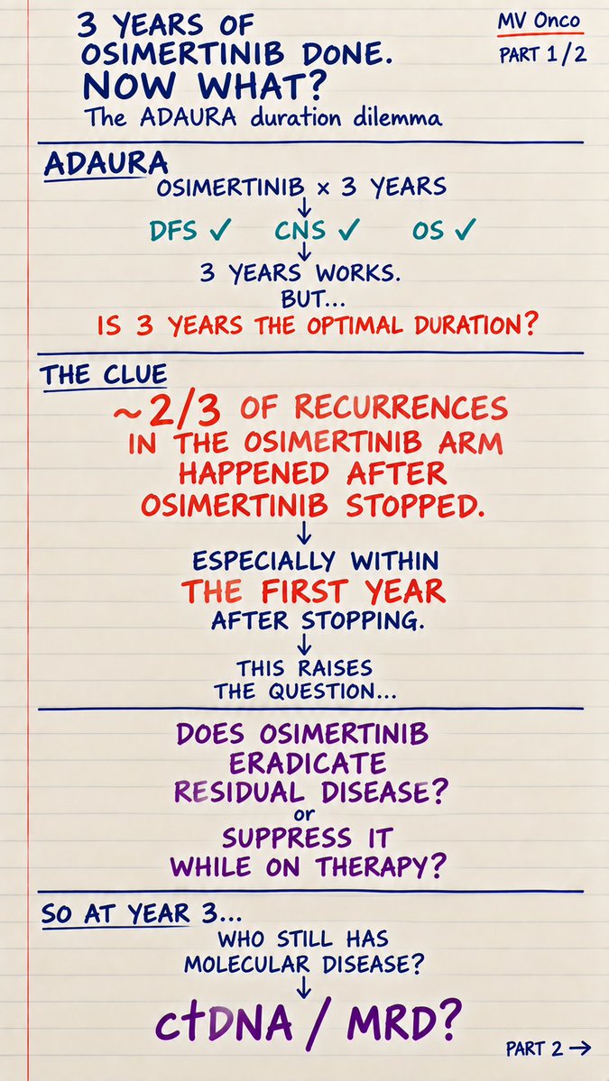 ChandrakanthMv's tweet photo. Beyond 3 Years of Adjuvant Osimertinib: Can ctDNA Guide Duration?

3 years works—but is it optimal for everyone?

Eradication or suppression? The ADAURA recurrence pattern raises the question.

Could ctDNA/MRD individualise duration? An intriguing strategy, but not yet standard of care. 

Ref: Tsuboi M, et al. N Engl J Med. 2023;389:137–147. 

#ADAURA #EGFR #Osimertinib #ctDNA #MRD #LungCancer #MVOnco