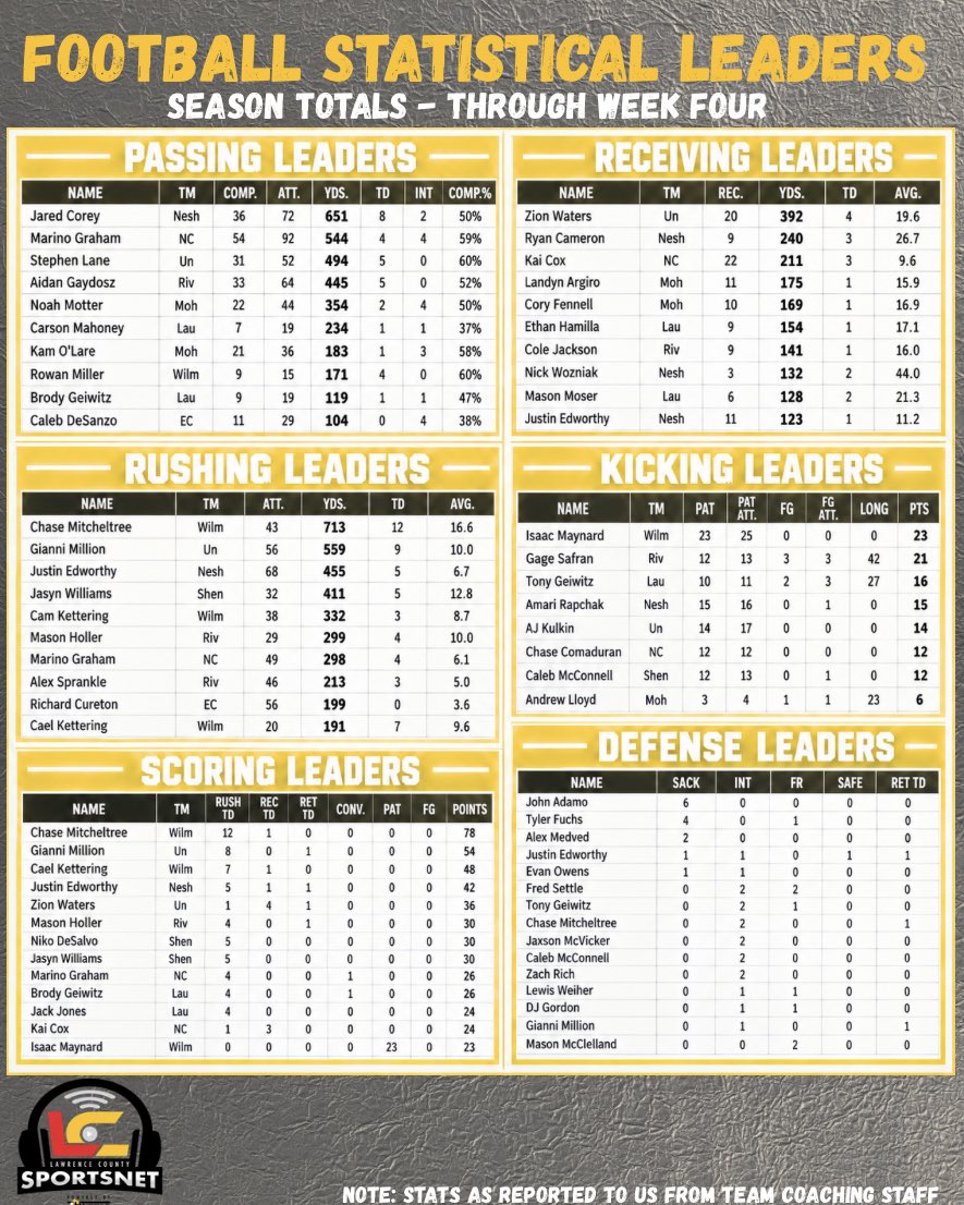 LCSportsNet's tweet photo. Season statistical leaders for our local teams through week four of the 2026 season! 🏈 https://t.co/1JdYDJkY7l