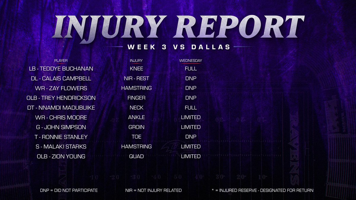 Ravens's tweet photo. Wednesday's Injury Report https://t.co/WWGI9ZERzB