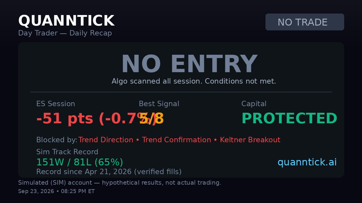 quanntick's tweet photo. 📊 DT Recap — Sep 23

ES: 7,823.38 → 7,772.38 (-51 pts / -0.7%)

Algo scanned all session. No entry.
Sometimes the best trade is no trade.

Record: 151W/81L (65% WR) since Apr 21, 2026
Sim account results — hypothetical, not actual trading.

Live signals → https://t.co/Uu17Lenxbl
