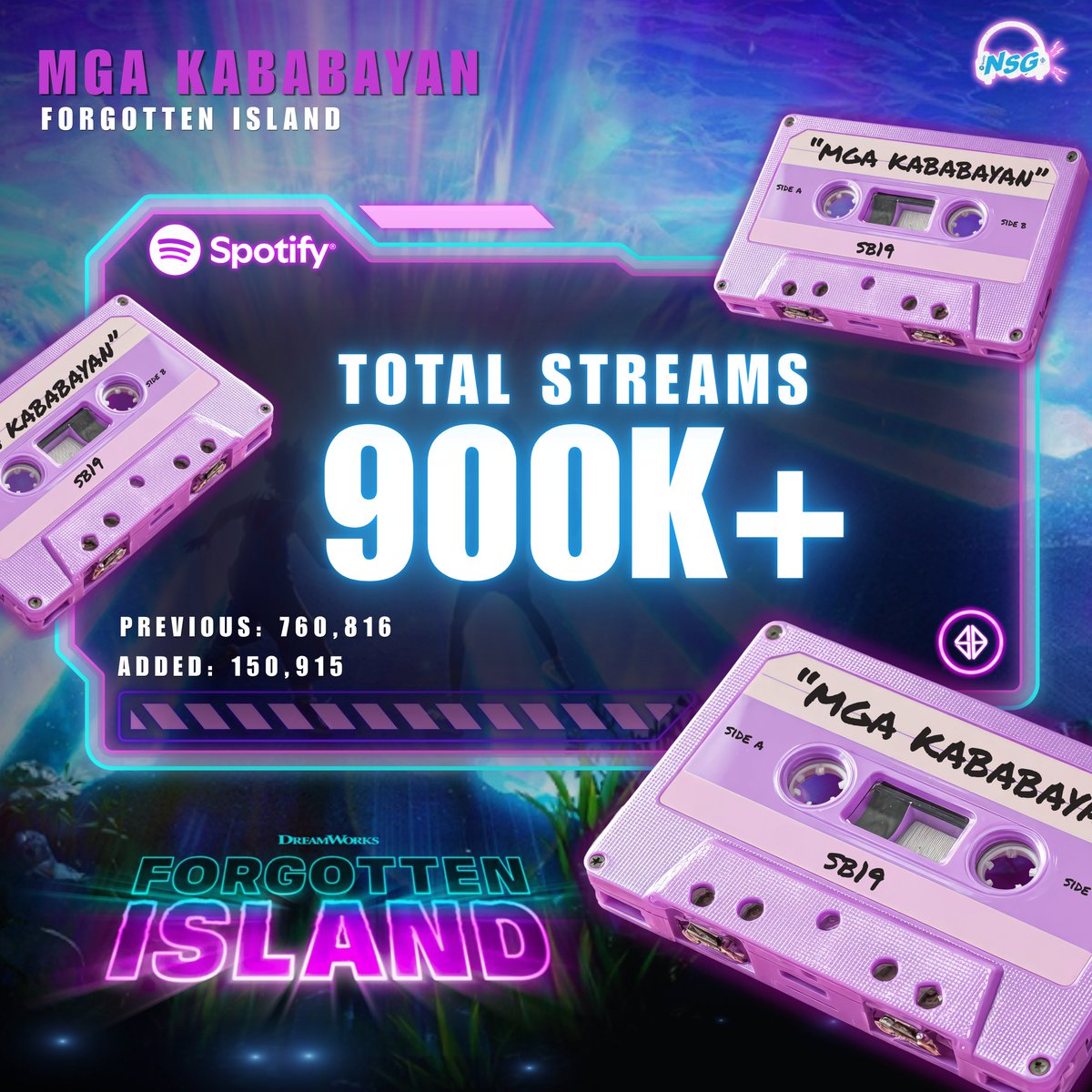 _OfficialNSG_'s tweet photo. 📊MGA KABABAYAN REPORT
As of Sept. 24, 2026

We're so close to 1 MILLION streams A'TIN! Tuloy lang natin to! 🫶

Partial: 81,379
Day 1: 218,619
Day 2: 160,884 (↓ 57,735)
Day 3: 159,226 (↓ 1,658)
Day 4: 140,708 (↓ 18,518)
Day 5: 150,915 (↑10,207)

Total Streams: 911,731

@SB19Official #SB19
#SB19MgaKababayan_ForgottenIsland