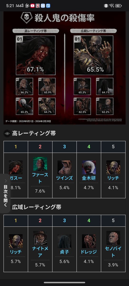 telnya1's tweet photo. やっぱりファーストが強いってハッキリわかるんだね。
ガスーあまり見ないけどキル率トップ。
半年前だからか。。。
今回はジャッジメントがトップになりそうだなぁ。
金木は使用率と殺傷率共に高めだったし、嫌われてる理由がお手軽キラーだからだろうなぁ。
キル率トップのキラーは確かに頷ける結果 https://t.co/hcOqrpNQGX