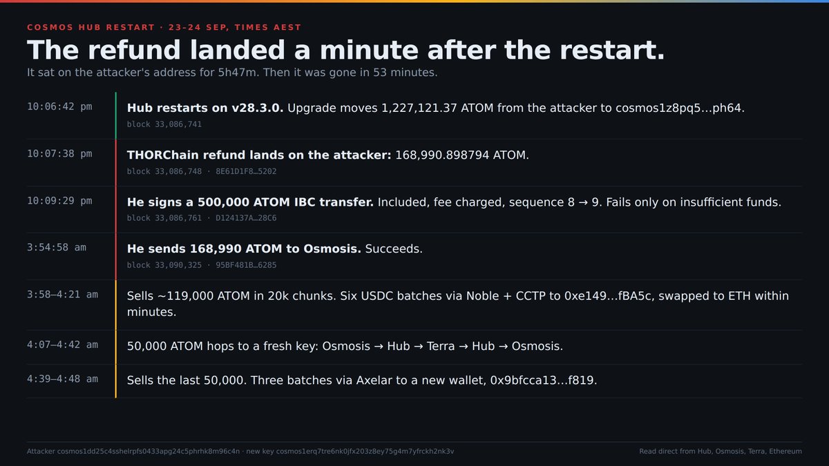 Rarma_'s tweet photo. Neutron / Astroport exploit: what happened when the Cosmos Hub restarted.

The 1.2M cosmos:native sweep worked. The 168,990 ATOM THORChain refund didn't get caught. It landed on the attacker a minute after the restart, and he sold all of it for about 100 ETH.

Correction first

In my last post I said the refund couldn't move once it landed, because the Hub had blocked the attacker's address. That turned out to be wrong, it appears the developers of the hub failed to correctly block the attackers address, when they had a ~6 hour window to act.

What worked

The Hub restarted at 10:06 pm AEST on v28.3.0. In the first block (33,086,741), the upgrade moved 1,227,121.37 ATOM off the attacker's address to cosmos1z8pq5cn7tdrwwzlwm0e44fgq07e43ner6vph64. It's still there, untouched. That's about $2.2M kept from him.

What didn't

10:07:38 pm, block 33,086,748. THORChain's vault sent the refund, 168,990.898794 ATOM, to the attacker's address.

10:09:29 pm, block 33,086,761. He signed a 500,000 ATOM IBC transfer to Osmosis. It was included in a block, he paid the fee, and his account sequence went from 8 to 9. It failed only because he asked for more than he had.

That transaction should never have reached a block if the address block was working.

3:54:58 am, block 33,090,325. He tried again with the right amount. It went through.

Where it went

He sold it on Osmosis in chunks of about 20,000 ATOM between 3:58 and 4:48 am, for 266,841 USDC, an average of $1.58.

188,832 USDC went through Noble and Circle's CCTP to 0xe149310eB8b1b3D9C471CcD81819D393621fBA5c and was swapped to $ETH within minutes. +70.84 ETH.
50,000 ATOM went to a new key first. 30,000 of it made a round trip Osmosis → Hub → Terra → Hub → Osmosis. He then sold it and sent 78,010 USDC through Axelar to a new wallet, 0x9bfcca13b4ac907433ac68766e96309ac867f819. 29.22 ETH, never sent.

53 minutes from the Hub to ETH.

Root cause: two gaps

The refund arrived after the sweep. The upgrade moved what was on the address at block 33,086,741. The refund came seven blocks later.

THORChain had GAIA halted (HALTGAIACHAIN = 1), but signing for GAIA was never halted (HALTSIGNINGGAIA = 0). My reading is that the halt stops THORChain watching the Hub, not signing for it. The vault's refund went out as soon as the Hub produced blocks. THORNode still shows the refund as "not signed" because it can't see the Hub.

The ante-handler block didn't reject him. A transaction the ante-handler rejects never reaches execution. His reached the bank module and paid a fee. I can't see the v28.3.0 code (only v28.0.0 is public), so I can't say why. The chain shows it wasn't enforced for his address on an IBC transfer.

Both gaps were visible on-chain by 10:09 pm. The refund sat on his address for 5 hours 47 minutes before he moved it.

Where the attacker's funds are now

0xEF6c5A31df984c8569236a0AbC1f27580E2a5D54: 671.0 ETH
0xe149310eB8b1b3D9C471CcD81819D393621fBA5c: 94.43 ETH 0x9bfcca13b4ac907433ac68766e96309ac867f819: 29.22 ETH

New Cosmos-side addresses from last night: osmo1erq7tre6nk0jfx203z8ey75g4m7yfrckl3qx87 cosmos1erq7tre6nk0jfx203z8ey75g4m7yfrckh2nk3v terra1utez3t0nvg34d9xfswn8058kypney2c3pkx883
Worth taking from this

A sweep in an upgrade handler only covers what's on the address at that block. Anything still in flight needs its own plan.
Test an address block with a real transaction as well as a simulated one, and watch the account sequence right after restart.
Halting a chain in THORChain doesn't stop outbound signing for that chain.
@cosmoshub @THORChain @Osmosis_Zone @Neutron_org @astroport_fi