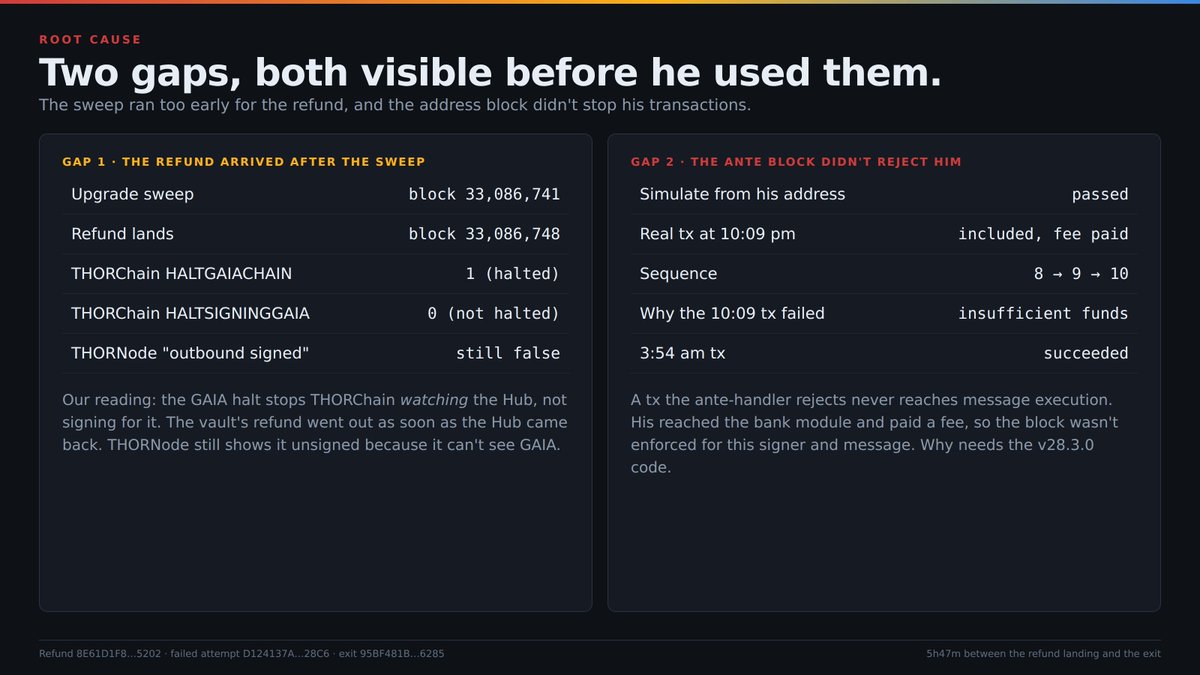 Rarma_'s tweet photo. Neutron / Astroport exploit: what happened when the Cosmos Hub restarted.

The 1.2M cosmos:native sweep worked. The 168,990 ATOM THORChain refund didn't get caught. It landed on the attacker a minute after the restart, and he sold all of it for about 100 ETH.

Correction first

In my last post I said the refund couldn't move once it landed, because the Hub had blocked the attacker's address. That turned out to be wrong, it appears the developers of the hub failed to correctly block the attackers address, when they had a ~6 hour window to act.

What worked

The Hub restarted at 10:06 pm AEST on v28.3.0. In the first block (33,086,741), the upgrade moved 1,227,121.37 ATOM off the attacker's address to cosmos1z8pq5cn7tdrwwzlwm0e44fgq07e43ner6vph64. It's still there, untouched. That's about $2.2M kept from him.

What didn't

10:07:38 pm, block 33,086,748. THORChain's vault sent the refund, 168,990.898794 ATOM, to the attacker's address.

10:09:29 pm, block 33,086,761. He signed a 500,000 ATOM IBC transfer to Osmosis. It was included in a block, he paid the fee, and his account sequence went from 8 to 9. It failed only because he asked for more than he had.

That transaction should never have reached a block if the address block was working.

3:54:58 am, block 33,090,325. He tried again with the right amount. It went through.

Where it went

He sold it on Osmosis in chunks of about 20,000 ATOM between 3:58 and 4:48 am, for 266,841 USDC, an average of $1.58.

188,832 USDC went through Noble and Circle's CCTP to 0xe149310eB8b1b3D9C471CcD81819D393621fBA5c and was swapped to $ETH within minutes. +70.84 ETH.
50,000 ATOM went to a new key first. 30,000 of it made a round trip Osmosis → Hub → Terra → Hub → Osmosis. He then sold it and sent 78,010 USDC through Axelar to a new wallet, 0x9bfcca13b4ac907433ac68766e96309ac867f819. 29.22 ETH, never sent.

53 minutes from the Hub to ETH.

Root cause: two gaps

The refund arrived after the sweep. The upgrade moved what was on the address at block 33,086,741. The refund came seven blocks later.

THORChain had GAIA halted (HALTGAIACHAIN = 1), but signing for GAIA was never halted (HALTSIGNINGGAIA = 0). My reading is that the halt stops THORChain watching the Hub, not signing for it. The vault's refund went out as soon as the Hub produced blocks. THORNode still shows the refund as "not signed" because it can't see the Hub.

The ante-handler block didn't reject him. A transaction the ante-handler rejects never reaches execution. His reached the bank module and paid a fee. I can't see the v28.3.0 code (only v28.0.0 is public), so I can't say why. The chain shows it wasn't enforced for his address on an IBC transfer.

Both gaps were visible on-chain by 10:09 pm. The refund sat on his address for 5 hours 47 minutes before he moved it.

Where the attacker's funds are now

0xEF6c5A31df984c8569236a0AbC1f27580E2a5D54: 671.0 ETH
0xe149310eB8b1b3D9C471CcD81819D393621fBA5c: 94.43 ETH 0x9bfcca13b4ac907433ac68766e96309ac867f819: 29.22 ETH

New Cosmos-side addresses from last night: osmo1erq7tre6nk0jfx203z8ey75g4m7yfrckl3qx87 cosmos1erq7tre6nk0jfx203z8ey75g4m7yfrckh2nk3v terra1utez3t0nvg34d9xfswn8058kypney2c3pkx883
Worth taking from this

A sweep in an upgrade handler only covers what's on the address at that block. Anything still in flight needs its own plan.
Test an address block with a real transaction as well as a simulated one, and watch the account sequence right after restart.
Halting a chain in THORChain doesn't stop outbound signing for that chain.
@cosmoshub @THORChain @Osmosis_Zone @Neutron_org @astroport_fi