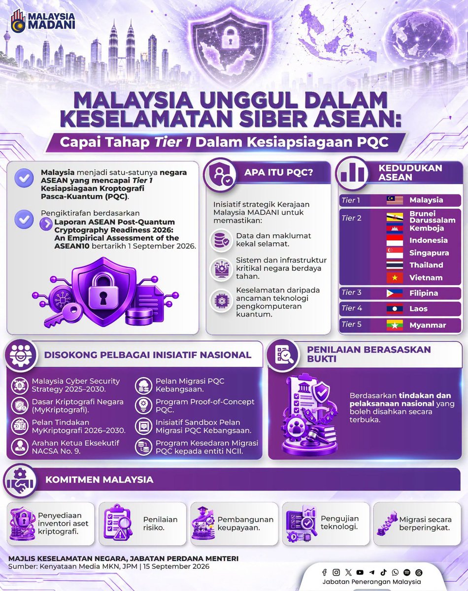 JPenerangan's tweet photo. Malaysia muncul sebagai satu-satunya negara ASEAN yang mencapai tahap tertinggi Tier 1, dalam kesiapsiagaan migrasi kepada Kriptografi Pasca-Kuantum (PQC). 🇲🇾🔐

#RancakkanMADANI
#MADANIBekerja
#TaatSetia
#JabatanPenerangan https://t.co/eH2jKkPVXA
