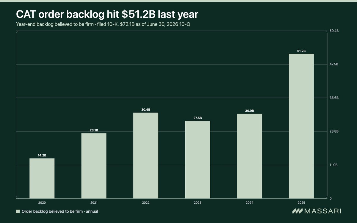 Massari_AI's tweet photo. $CAT order backlog hit $51.2B last year.

They are $72.1B as of June. https://t.co/QF68Rd8dhe