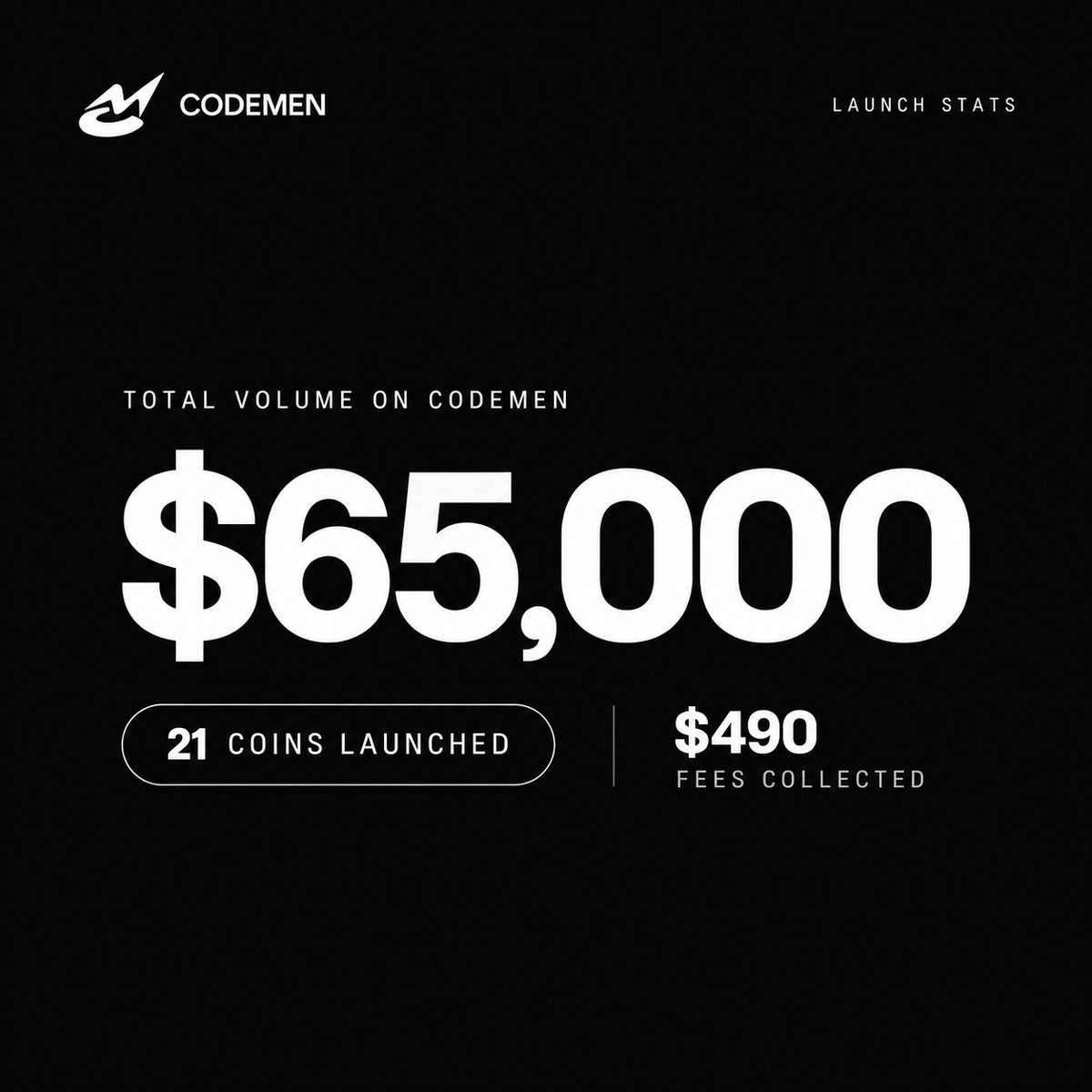 CodemenTech's tweet photo. $65000 volume on Codemen tokens in just 3 hours.

21 coins launched. $490 fees collected.

This is just day 0. Staking is coming tomorrow.

https://t.co/0GEFL6ZcEh https://t.co/q0Z8sRnpUK
