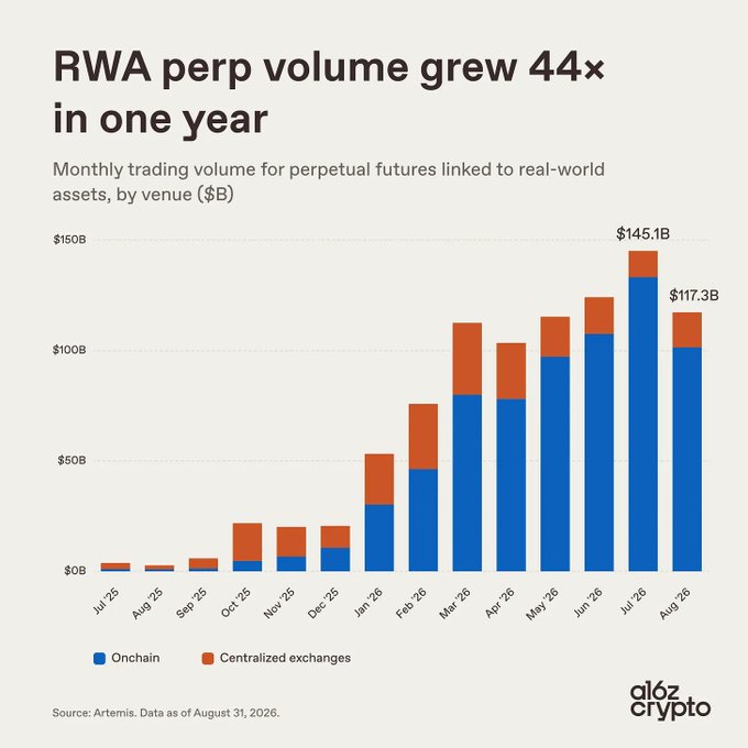 jongall45's tweet photo. i wrote this bullish piece on rwa perps in may 2025, before they went 30x

open interest: $161M → $4.8B
monthly volume: up 44x in a year

it's the consensus take now. it wasn't then

https://t.co/VFc4q9brVQ https://t.co/BwDxZvZgdG