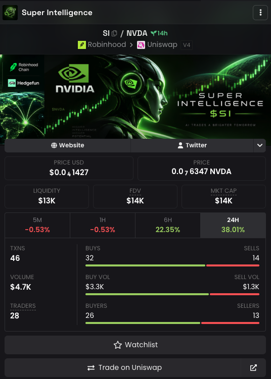 SuperIntel_RH's tweet photo. 🟢 $SI IS NOW VERIFIED ON DEXSCREENER

Super Intelligence just cleared another important visibility milestone. ✅

🔹 $SI — Super Intelligence
🔹 Verified on DEX Screener
🔹 Built around the idea of AI + on-chain intelligence
🔹 Exploring the connection between $NVDA treasury exposure and $SI
One step at a time. The infrastructure is taking shape. 🧠⚙️
#SI #SuperIntelligence #NVDA #AI #DeFi $HEDGE

https://t.co/iUJXpfyqmC