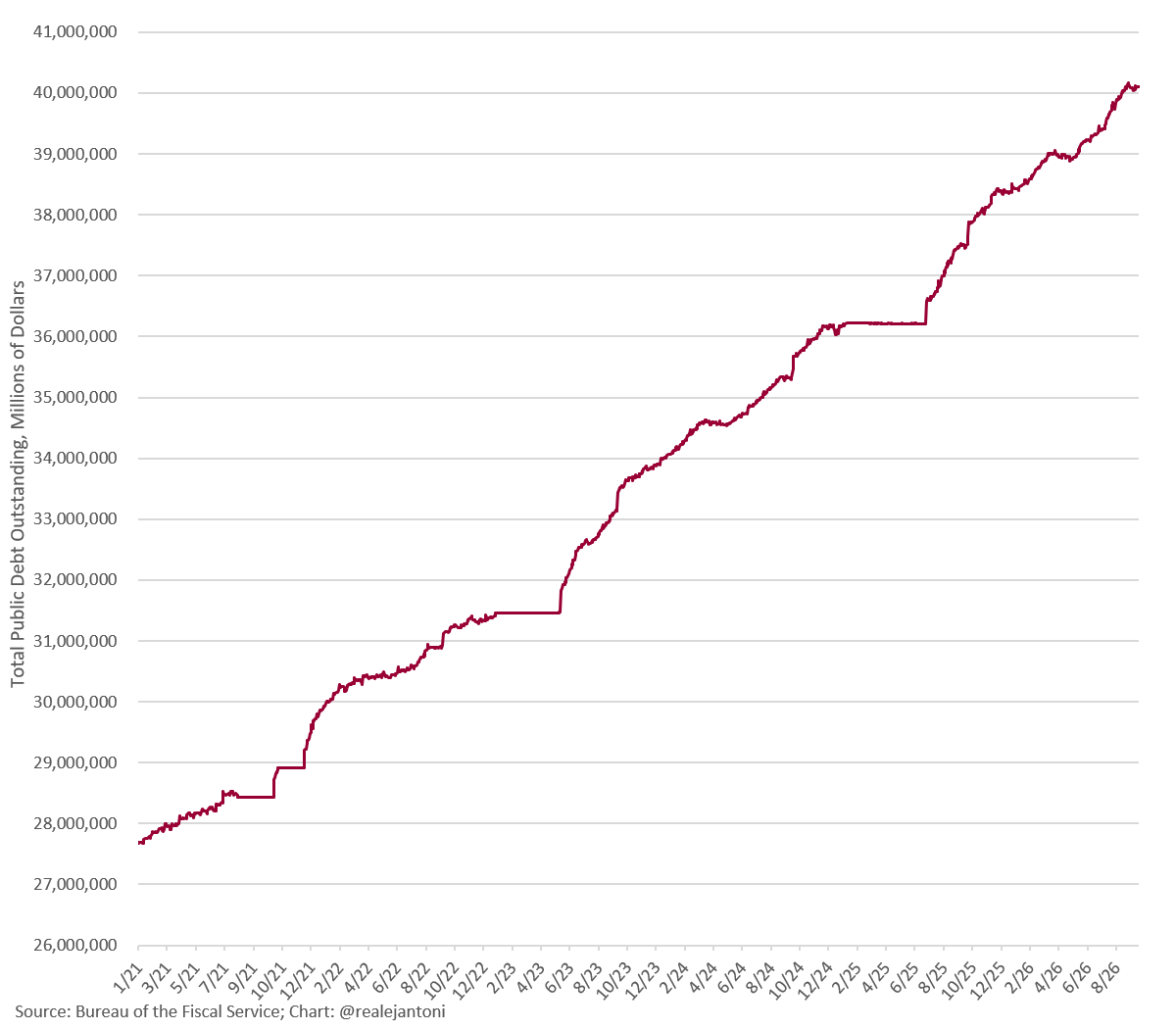 RealEJAntoni's tweet photo. There are 40.1 trillion reasons why yields are at 5%... https://t.co/Ay1GHFNKXj