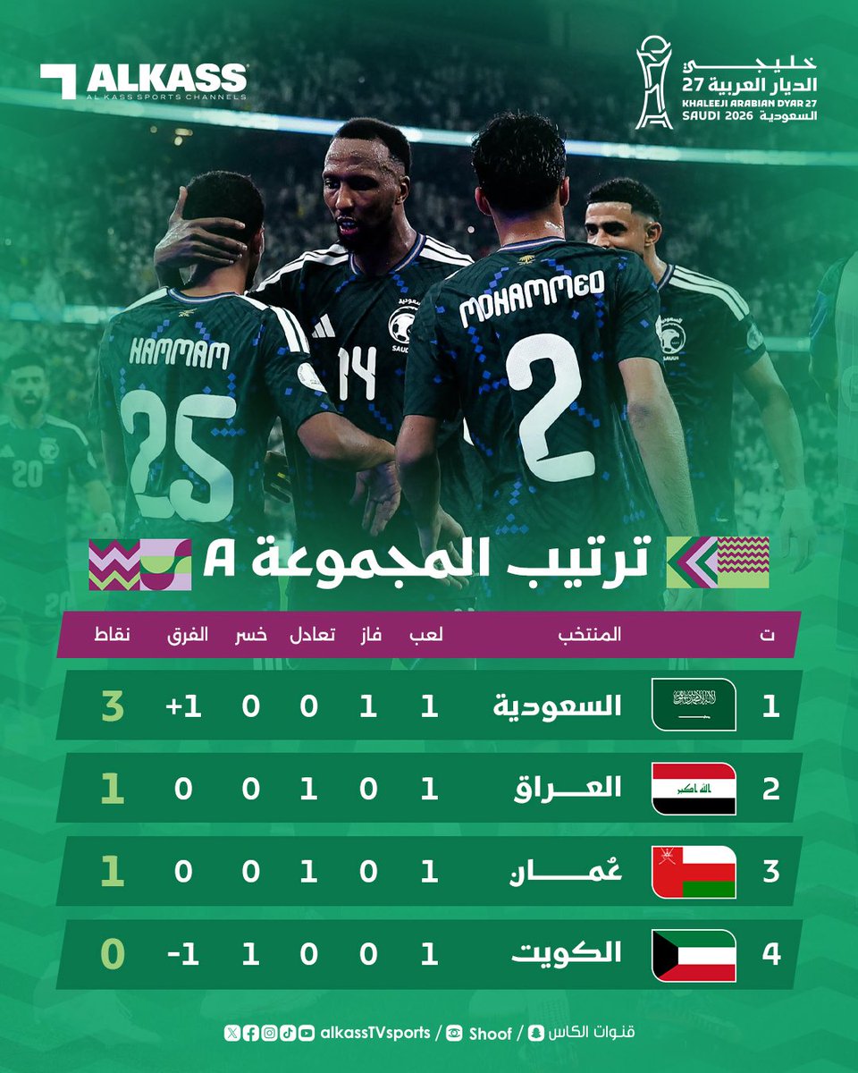 fahdabbood's tweet photo. الف مبروك فوز المنتخب السعودي
 
ضربتين في الراس توجع على جماهير النادي الاهلي

خلال اسبوع واحد:
-هزيمة من صنداونز
-فوز المنتخب السعودي

خيبات امل مستمرة عندهم

#السعودية_الكويت https://t.co/6sXKIHP3cG