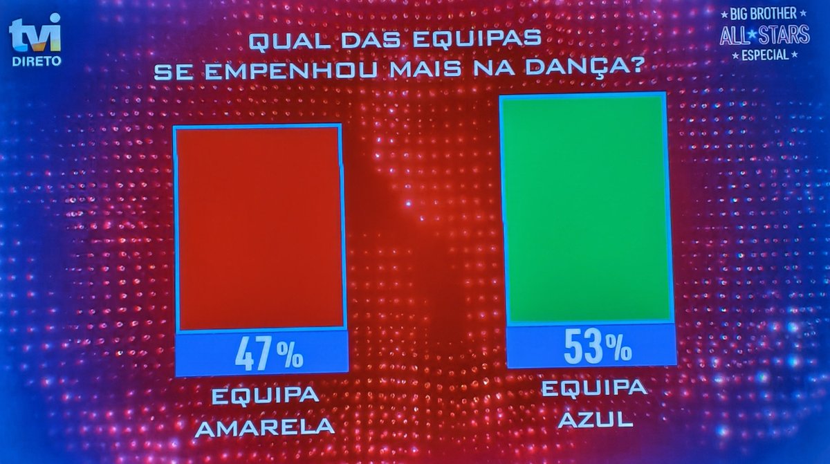 DramaEmDireto's tweet photo. A dança da equipa amarela foi melhor #bbtvi https://t.co/PDwa7TsjWn