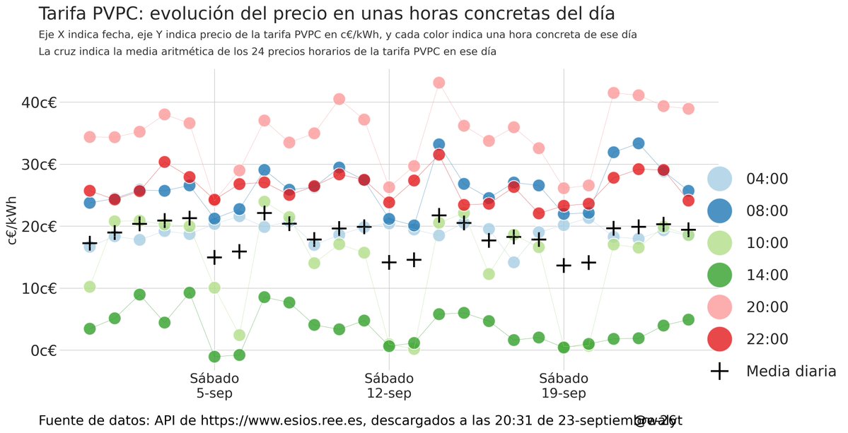 walyt's tweet photo. Tarifa PVPC: evolución del precio fijándonos en unas horas concretas del día
#esios #mercadoelectrico ##pvpc #tarifas #horas https://t.co/F875F20cml