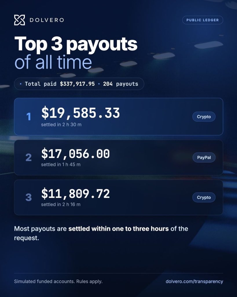 iamabdoolq's tweet photo. 💰 BIG PAYOUTS REAL NUMBERS

@Dolveroprop  top 3 payouts of all time:
🥇 $19,585.33
🥈 $17,056.00
🥉 $11,809.72

$337K+ paid across 204 payouts.
And most payouts are settled within 1–3 hours. 🚀

Transparency speaks for itself. 👀 https://t.co/MRqvZHKFPs