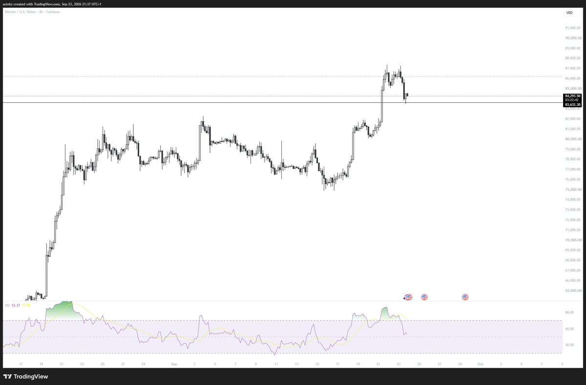 astekz's tweet photo. bitcoin:native  - KEY pivot point for me is 83600, I don't think you need to rush to be a buyer or a seller. 

Sometimes better to just play it safe until there's a A+ setup, at the moment I lean more on the bear side given I expected a stronger V bounce from this point but we will see.