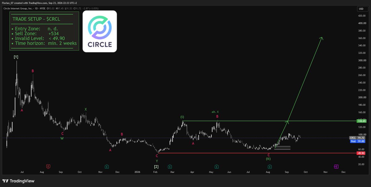 $CRCL investors should read this...

The stock is also up 35% since my last entry zone.

Anyway we are still trading below the crucial 136$ mark which would val