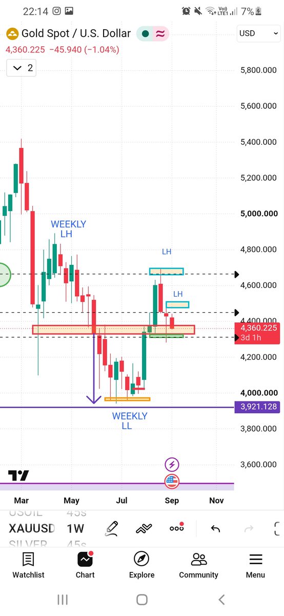 shaakeer_s's tweet photo. @tradesbykoddz Weekly bias 
Daily confirming correction over for weekly tf why bcoz Daily printing lower highs lower lows 
Catch the sell continuation for weekly tf back to 3500 https://t.co/PF4pUE6rew