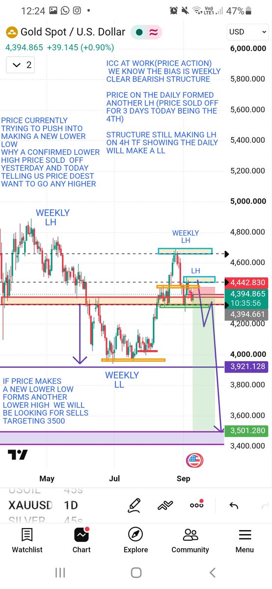 shaakeer_s's tweet photo. @tradesbykoddz Weekly bias 
Daily confirming correction over for weekly tf why bcoz Daily printing lower highs lower lows 
Catch the sell continuation for weekly tf back to 3500 https://t.co/PF4pUE6rew