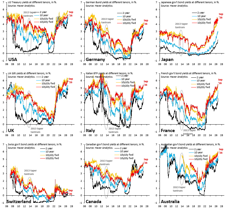 robin_j_brooks's tweet photo. Global bond markets are blowing up. It feels to me like the crowd that tells us this isn't about fiscal stress is the same crowd that was rearranging the deckchairs on the Titanic. You think it's AI investment driving yields in France and Italy vertical?
https://t.co/GRXneqxRKb https://t.co/q1Qd23e4lE