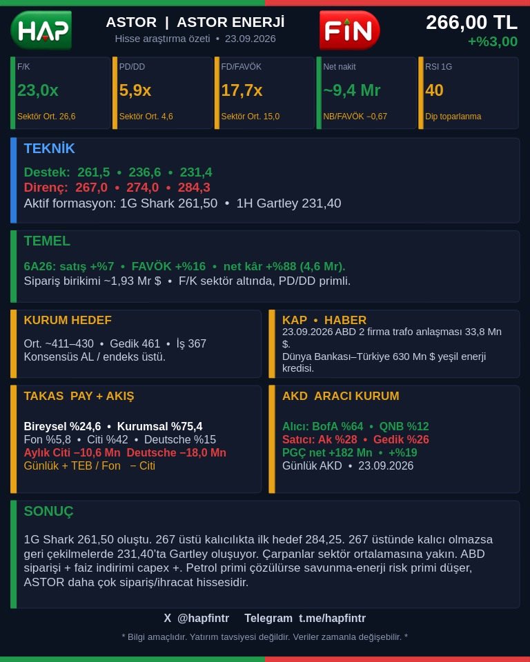hapfintr's tweet photo. $ASTOR 266  (+%3)

1G Shark 261,50
267 üstü → 284,25
267 altı  231,40 Gartley

#ASTOR #BORSA #BIST #HAPFİN https://t.co/A8qC5ZLjyW