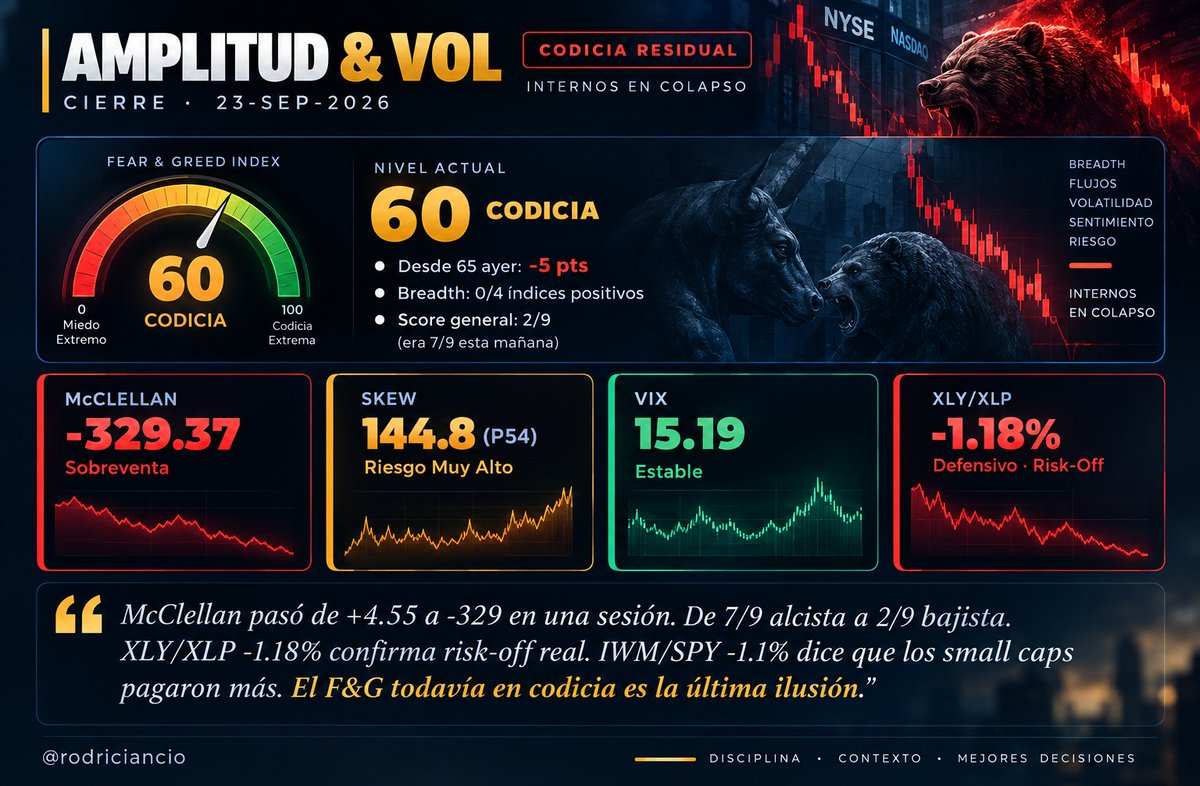 rodriciancio's tweet photo. #McClellan pasó de +4 a −329 en una sesión.
De 7/9 alcista a 2/9 bajista.
$XLY / $XLP en −1.18% confirma que el consumidor discreto está cediendo terreno al defensivo.
El F&G en 60 es la última métrica que no se enteró.