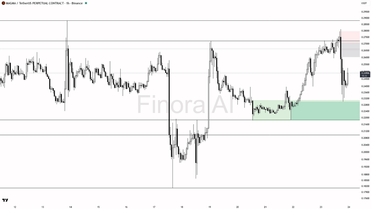 ⚠️ $MAGMA 8.3x volume spike reads as liquidity grab not real buying pressure 🧵👇 
 [📷](https://pbs.twimg.com/media/HS7c-3SWsAAaHDn.png) https://pbs.twimg.com/