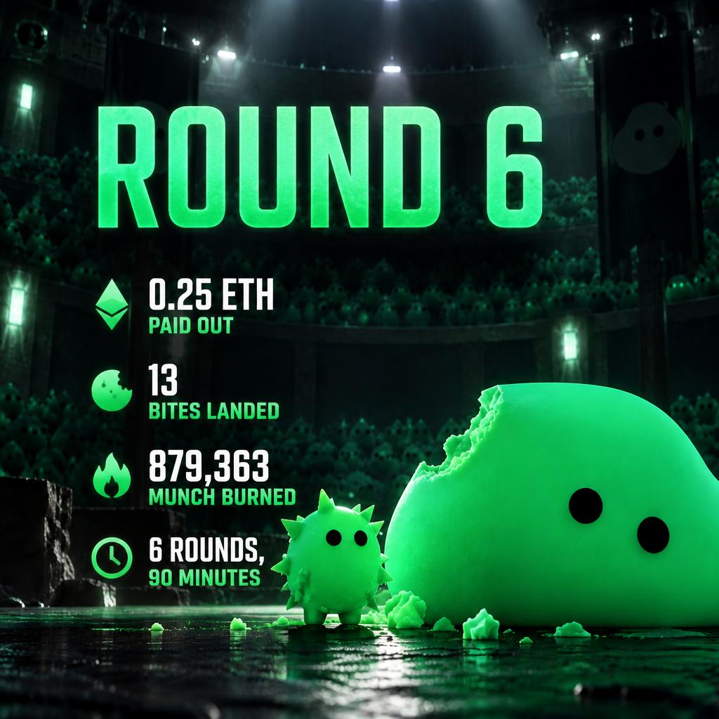 Munchfees's tweet photo. Remember, we are just getting started.

0.25 E paid out to holders. Six rounds completed so far. 

13 bites landed. 

879,363 $MUNCH burned. https://t.co/038YQEiiGB