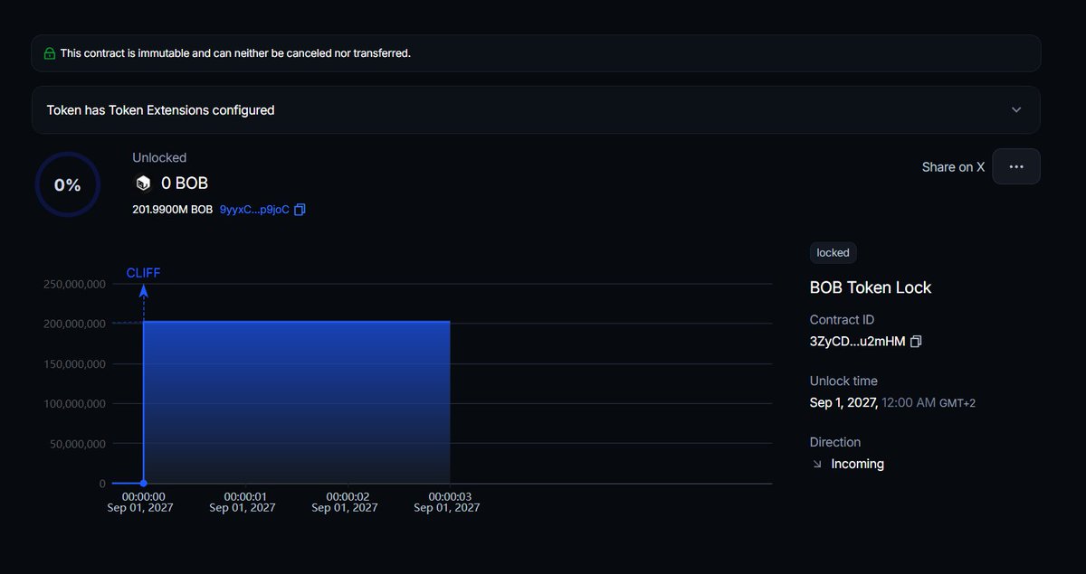 usebobdotgg's tweet photo. I Locked 20% of Bob Tokens. https://t.co/zpPZ6oYqDw