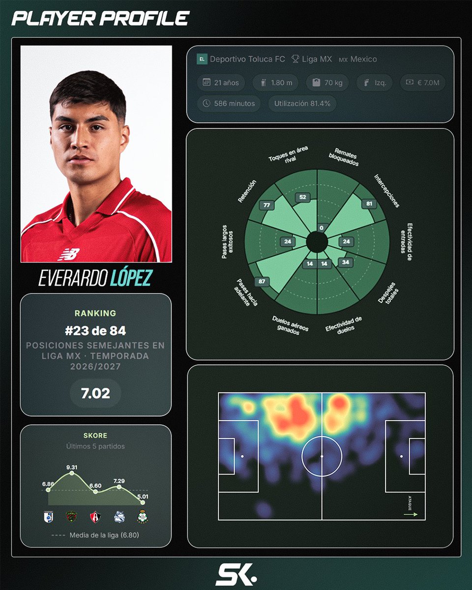 statiskicks's tweet photo. Everardo López

Central del Toluca que cada vez lo hace mejor y se le ve más seguro. Gran lector defensivo para interceptar, seguro con balón y siempre buscando verticalidad al pasar el esférico. Además con gol ABP o en juego aéreo. https://t.co/xrJm1lMh4R