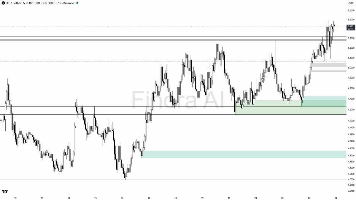 ⚡ $LIT +12.1% diverging from BTC weakness — this relative strength looks loaded

- my bias is bullish here — 1h, daily and weekly structure are aligned with hig