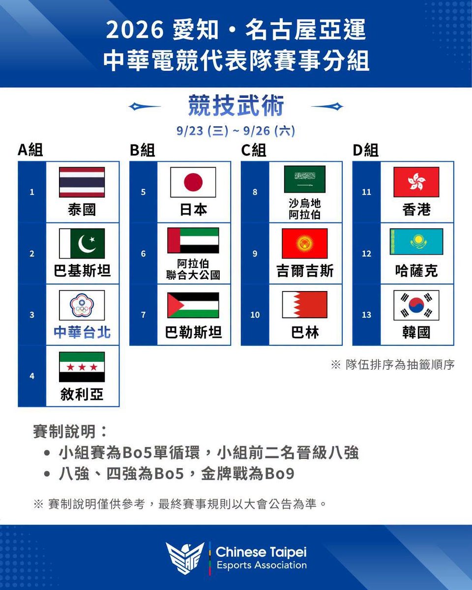 crossknockout's tweet photo. I've seen some folks wondering about fighting games at the 2026 Asian Games, so here's a short thread about it:

The Asian Games is the second biggest multi sport event and is hosted every four years. SF6, Tekken 8, and KOFXV were combined as "Competitive Martial Arts" in 2026 and are treated as a single team tournament between teams from different countries in Asia. 13 nations are included in the fighting game division with 3 players each (1 per title), and they play the other nations' representatives in their respective games.

The first two days of the tournament are played in a separate venue and as far as I know are not being streamed. For the group stage the teams were divided into 4 groups, and 2 teams from each group will advance. 

The second stage will be a single-elimination bracket at a larger arena on September 25–26, with the finalists receiving medals for their respective countries during the closing ceremony on October 4th.

From what I've gathered only the finals will be streamed on TBS sports' Youtube:
https://t.co/kh020uDUbW

Liquipedia coverage:
https://t.co/cKmUX5eLuS

More information will keep being updated on LP throughout the tournament as usual