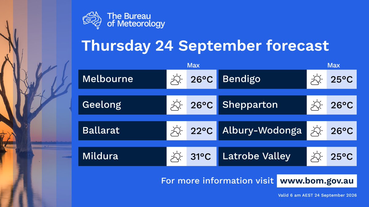 BOM_Vic's tweet photo. Today's forecast for #Victoria: 
⛅ A warm to hot and partly cloudy day
🌧️Possible afternoon or evening shower in the far southwest
🌬️ Light winds and afternoon coastal sea breezes
https://t.co/spelevacl3 https://t.co/daRH2x2lFz