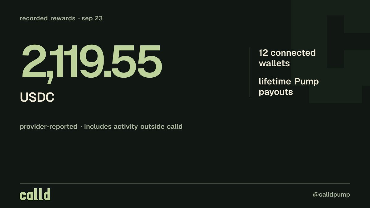 calldpump's tweet photo. connected wallets report 2,119.55 USDC in lifetime Pump payouts.

that's across 12 wallets, including activity outside calld. Pump reports and pays these rewards. snapshot: sep 23. https://t.co/LfYLtPuK02