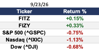 fitz_keith's tweet photo. Buy the Best, Ignore the Rest®

FITZ and FIZY are built to help smooth the ride on down days – that's a design decision, not a promise.

The performance data quoted above represents past performance. Past performance does not guarantee future results. The investment return and principal value of an investment will fluctuate so that an investor’s shares, when sold or redeemed, may be worth more or less than their original cost and current performance may be lower or higher than the performance quoted above. Performance current to the most recent month-end can be obtained by calling (855) 563-6900. View standardized performance for FITZ at https://t.co/z260mbTqR1. View standardized performance for FIZY at https://t.co/GFYBtoWmZu.