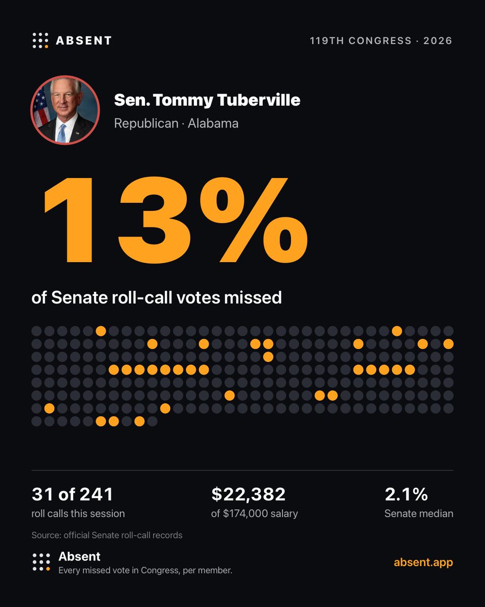 allenanalysis's tweet photo. NEW: Sen. Tommy Tuberville has missed 31 of 241 Senate roll-call votes this year, a 13% absence rate.

That is more than six times the Senate median of 2.1% shown by Absent’s tracker. https://t.co/EnJXjkiNIy