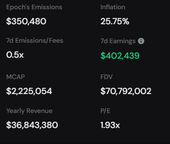 Severus0x's tweet photo. Meanwhile, @PharaohExchange is printing $2 in swap fees for every $1 emitted.

An unfair advantage for those who understand. https://t.co/mJttOud6a0