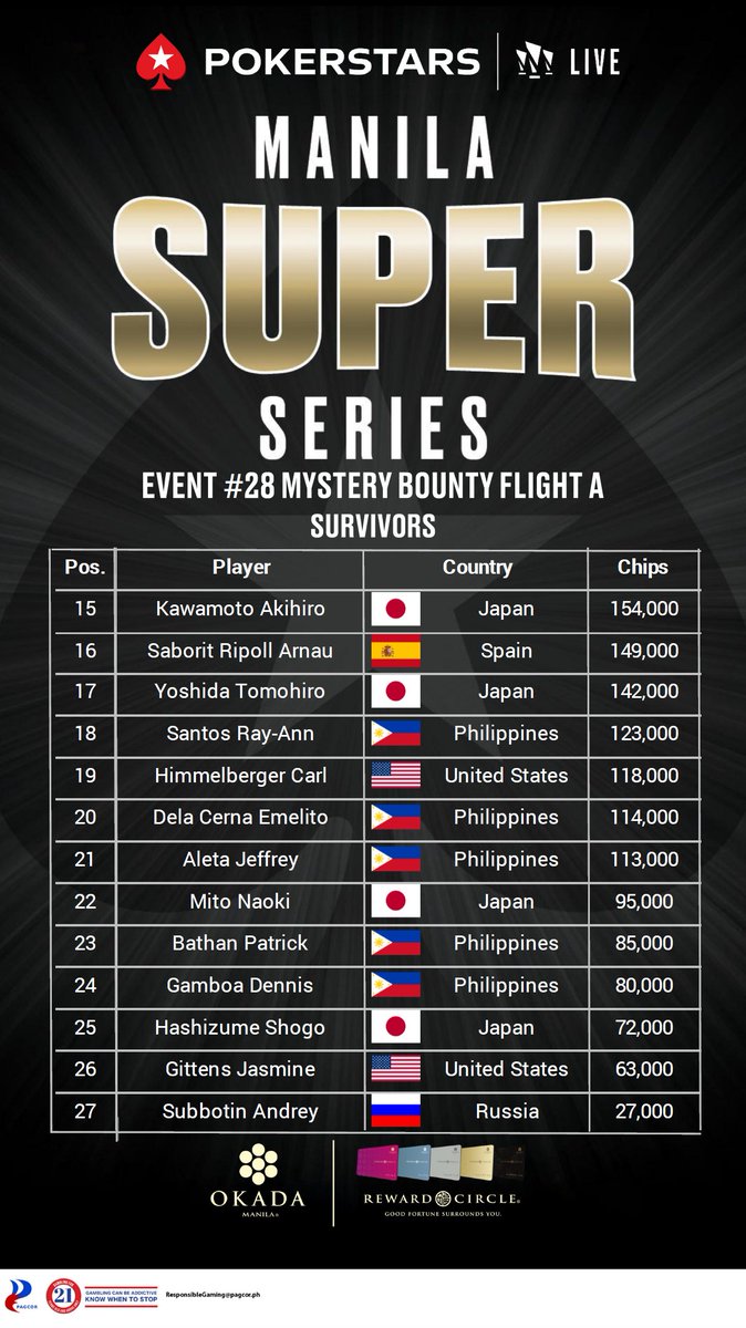 poker_ing's tweet photo. 【マニラ】Manila Super Series 24
#28　₱4,500　Mystery Bounty　₱750,000保証
Day1A通過
Ko Tanakaさん
Koki Udagawaさん
Daigo Saikatsuさん
Kanehiro Yosedaさん
Akihiro Kawamotoさん
Tomohiro Yoshidaさん
Naoki Mitoさん
Shogo Hashizumeさん

エントリー221（日本54） https://t.co/d6ZEeUesOJ
