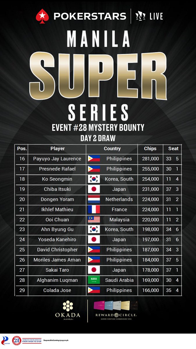 poker_ing's tweet photo. 【マニラ】Manila Super Series 24
#28　₱4,500　Mystery Bounty　₱750,000保証
Day2進出

エントリー計470（日本95）残り57人 https://t.co/XctRZdTXWy