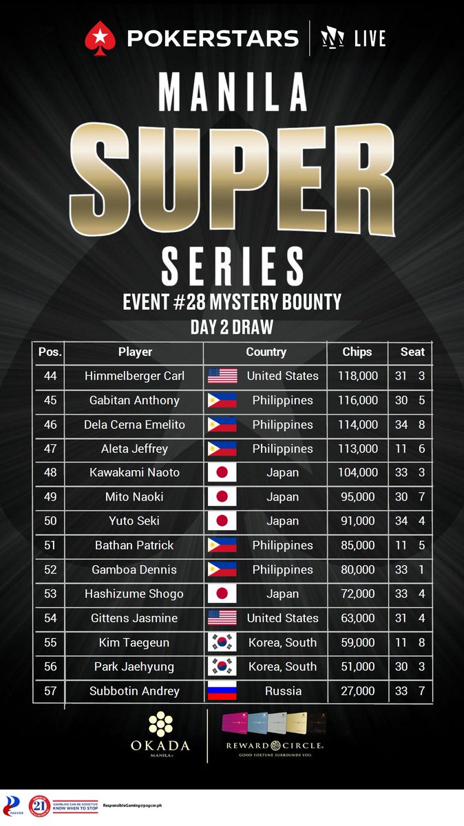 poker_ing's tweet photo. 【マニラ】Manila Super Series 24
#28　₱4,500　Mystery Bounty　₱750,000保証
Day2進出

エントリー計470（日本95）残り57人 https://t.co/XctRZdTXWy