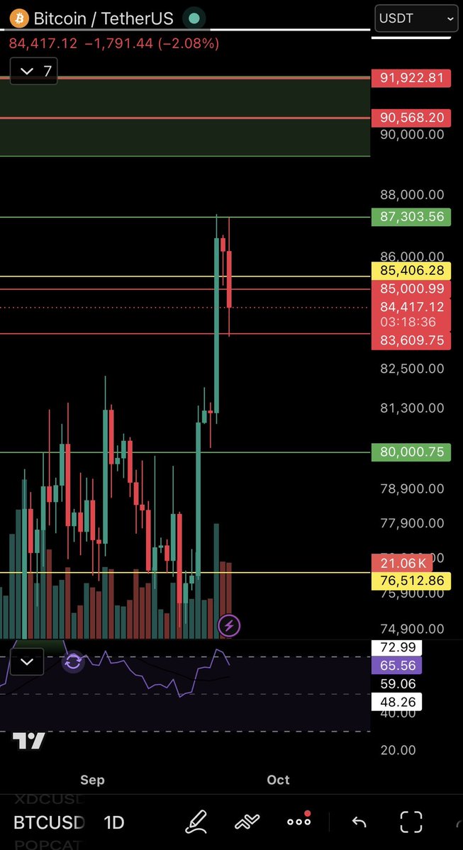 silvergreenlive's tweet photo. $BTC — Key pivot for me: $83,600.

No need to rush long or short. Sometimes the best move is waiting for a premium setup.

I’m leaning bearish for now. I expected a stronger V-bounce here, but we’ll see how price develops. https://t.co/yhIiMKc2ny