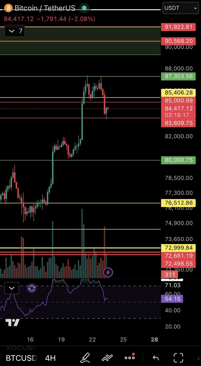 silvergreenlive's tweet photo. $BTC — Key pivot for me: $83,600.

No need to rush long or short. Sometimes the best move is waiting for a premium setup.

I’m leaning bearish for now. I expected a stronger V-bounce here, but we’ll see how price develops. https://t.co/yhIiMKc2ny