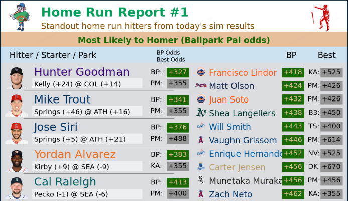 UncleMalBets's tweet photo. 9/23 Ballpark Pal HR PLAYS ⚾️‼️

No day games for me, so let's make it a special night family #Gambling𝕏 😈 https://t.co/zUahiWIR3y