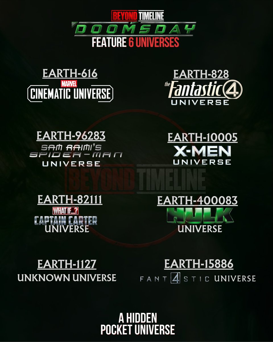 mcu_timeline's tweet photo. 9 Universe in Doomsday 
Main Universe — 616
Fantastic Four — 638
Fant4stic — 15886
Hulk— 400083
X-Men — 10005
Raimiverse — 96283
Captain Carter— 82111
Unknown— 1127
A Hidden Universe https://t.co/8ht6Z8urbJ